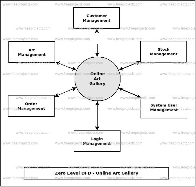 Online Art Gallery Dataflow Diagram (DFD) FreeProjectz